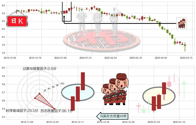 红黄蓝教育(usRYB)红三兵K线图-阿布量化
