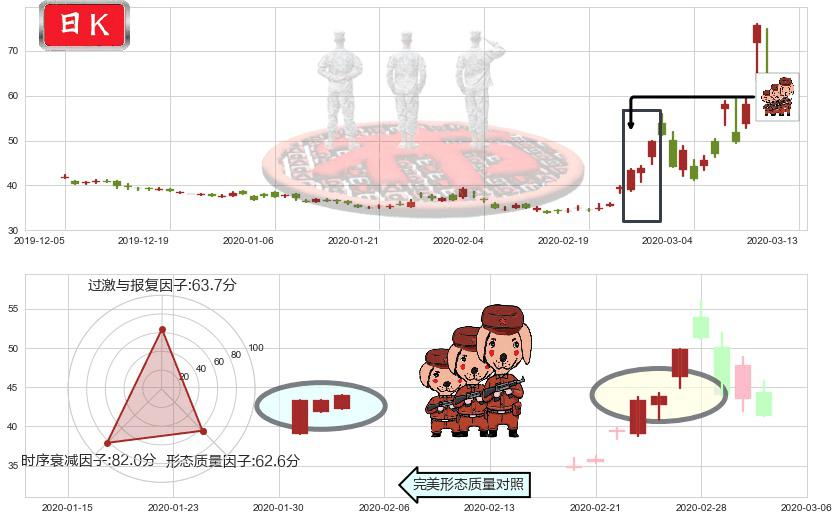 道指3X做空-ProShares(usSDOW)红三兵K线图-阿布量化