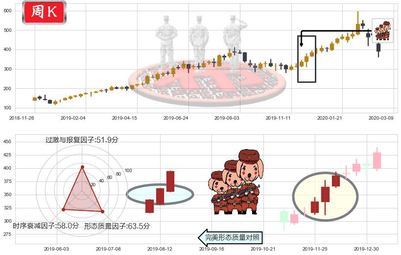 Shopify(usSHOP)红三兵K线图-阿布量化