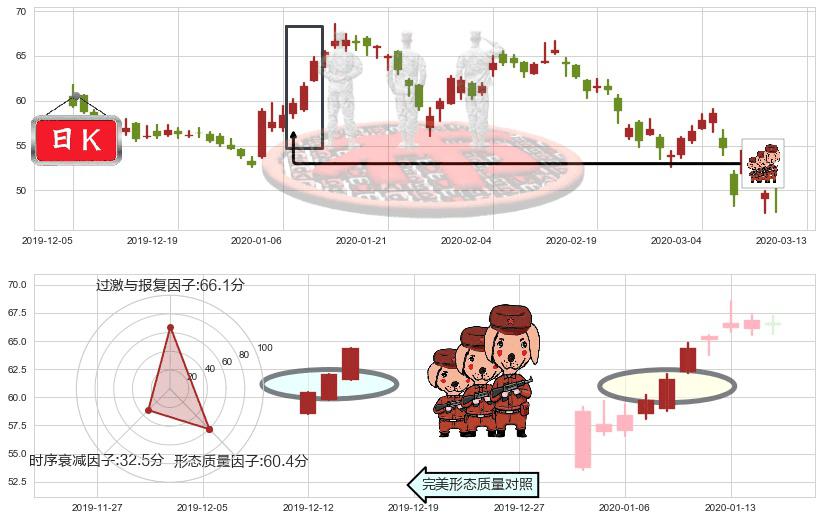 欢聚时代(usYY)红三兵K线图-阿布量化