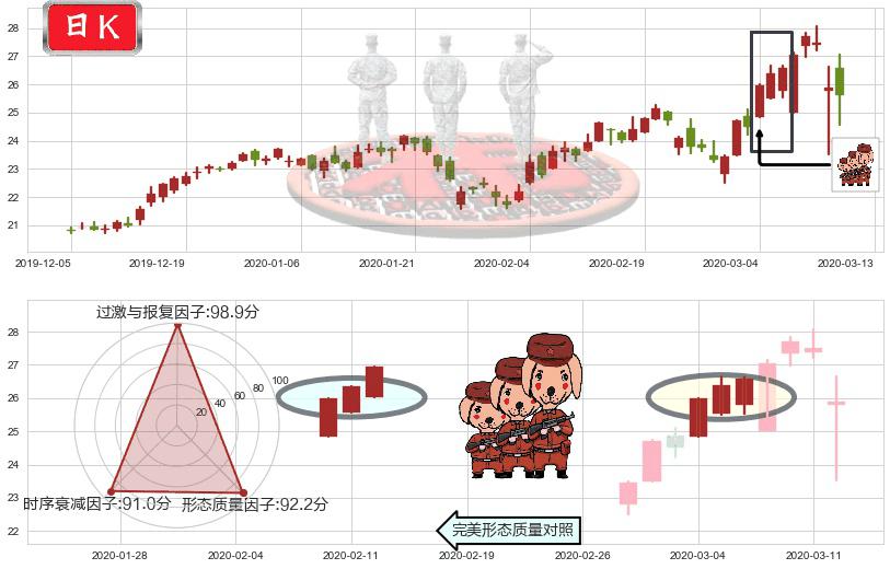 中通快递(usZTO)红三兵K线图-阿布量化