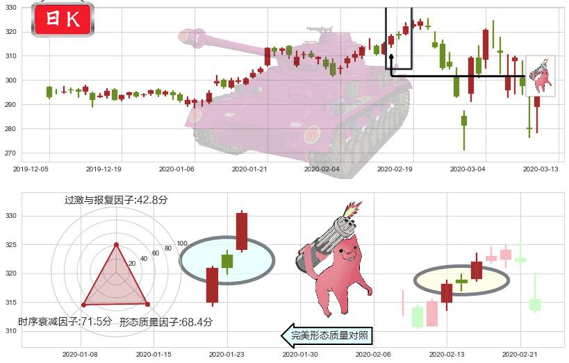 好市多(usCOST)多方炮K线图-阿布量化
