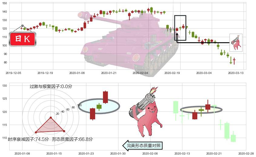 Cyber-Ark软件(usCYBR)多方炮K线图-阿布量化