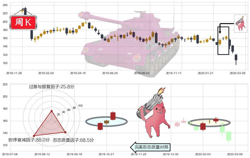 联邦快递(usFDX)多方炮K线图-阿布量化