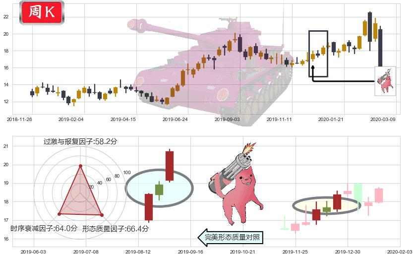 巴里克黄金(usGOLD)多方炮K线图-阿布量化