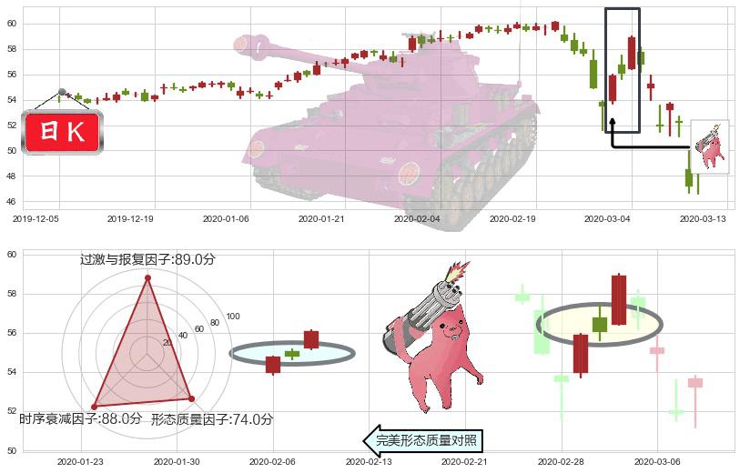 可口可乐(usKO)多方炮K线图-阿布量化