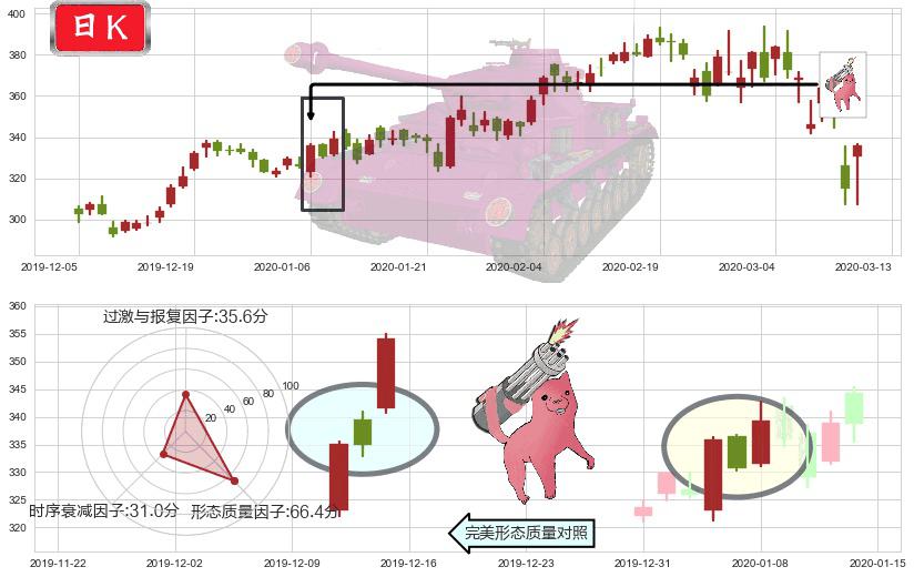 奈飞(usNFLX)多方炮K线图-阿布量化