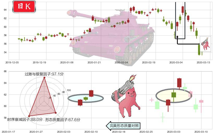 诺和诺德(usNVO)多方炮K线图-阿布量化
