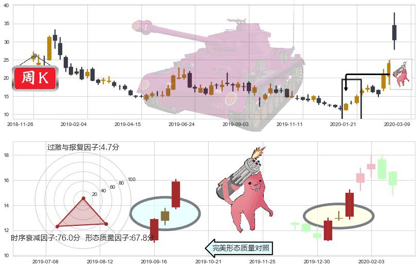 原油2X做空-ProShares(usSCO)多方炮K线图-阿布量化