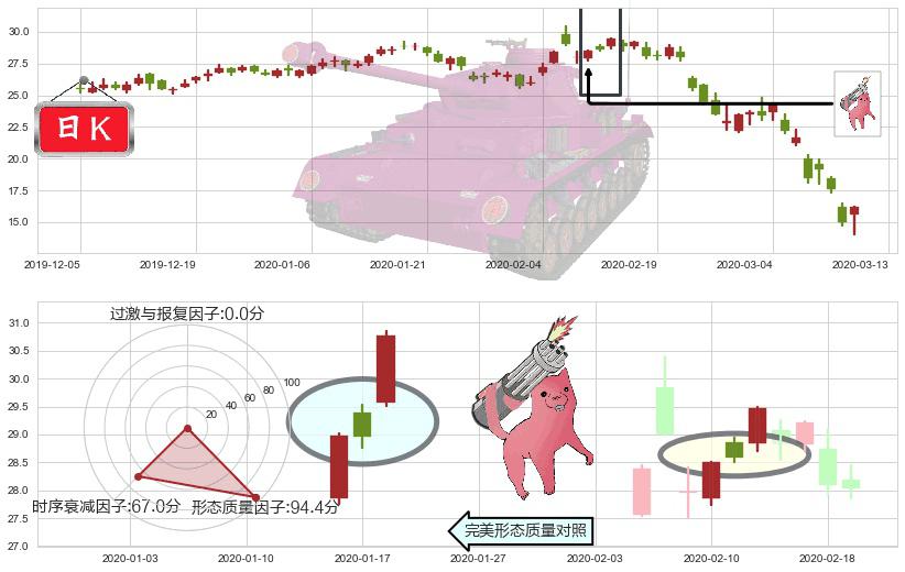 蔻驰(usTPR)多方炮K线图-阿布量化