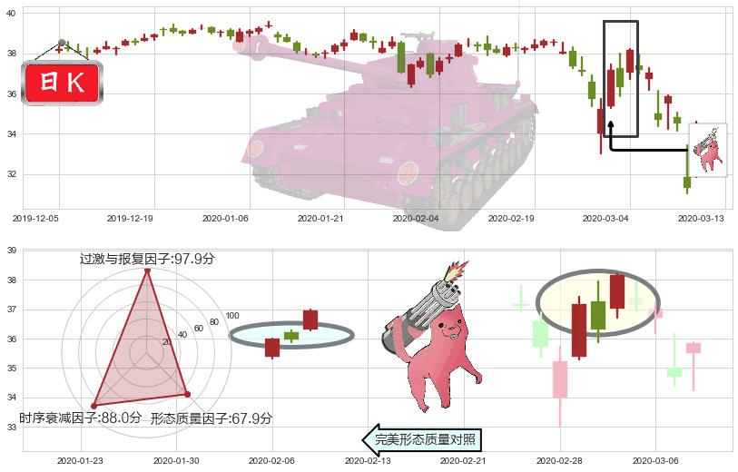美国电话电报(usT)多方炮K线图-阿布量化