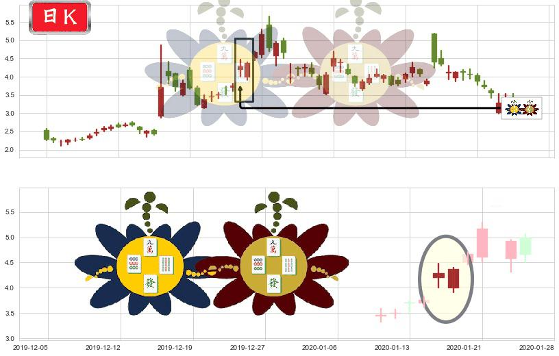 蔚来(usNIO)高位并排阳线K线图-阿布量化