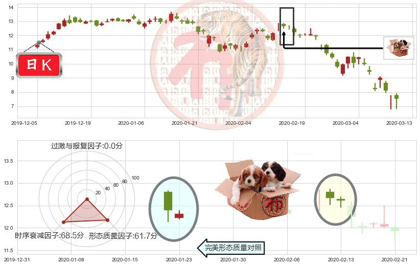 麦克莫兰铜金(usFCX)底部尽头线（上山虎）K线图-阿布量化