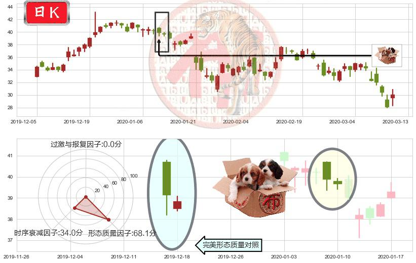 华住(usHTHT)底部尽头线（上山虎）K线图-阿布量化