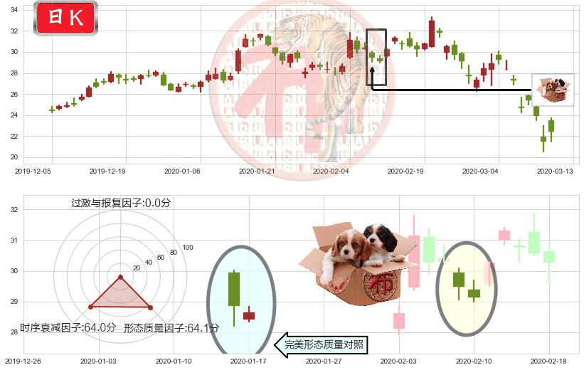 智利矿业化工(usSQM)底部尽头线（上山虎）K线图-阿布量化