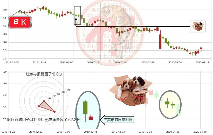 TrueCar(usTRUE)底部尽头线（上山虎）K线图-阿布量化