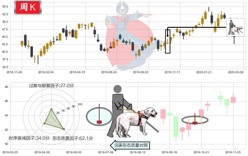 中概股ETF-KraneShares(usKWEB)仙人指路K线图-阿布量化