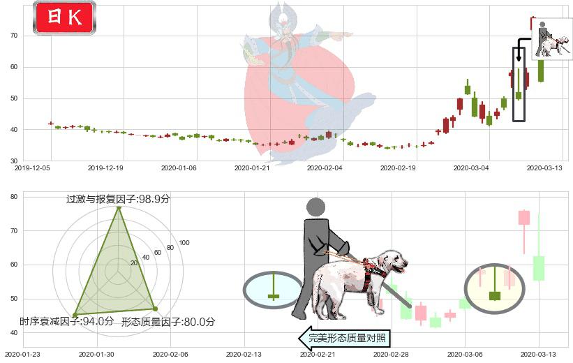 道指3X做空-ProShares(usSDOW)仙人指路K线图-阿布量化