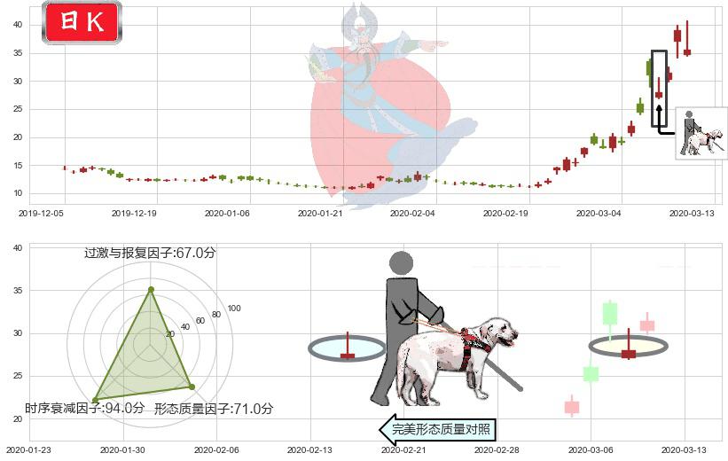 恐慌指数做多-ProShares(usVIXY)仙人指路K线图-阿布量化