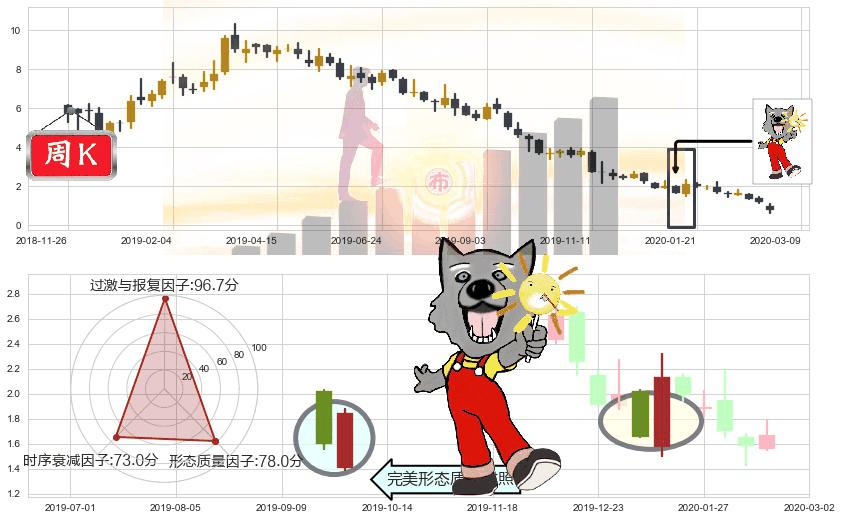 Aurora Cannabis Inc(usACB)曙光初现形态K线图-阿布量化