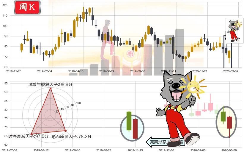 汽车之家(usATHM)曙光初现形态K线图-阿布量化
