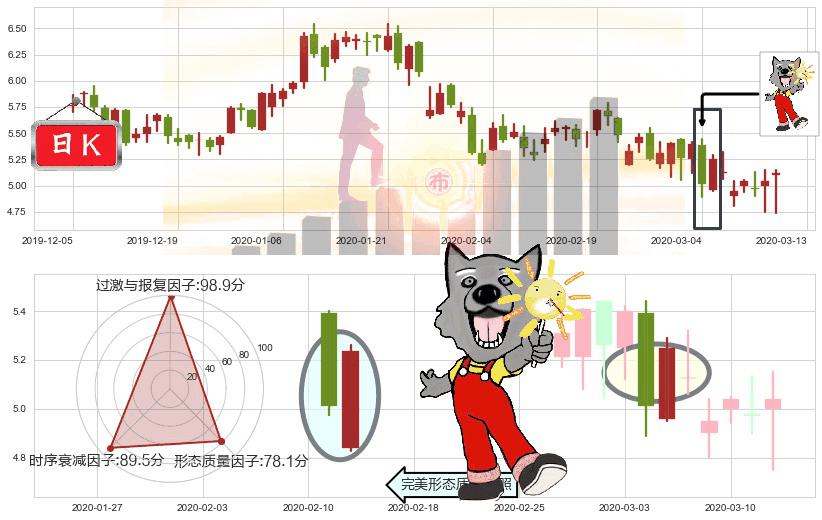 BEST Inc(usBEST)曙光初现形态K线图-阿布量化