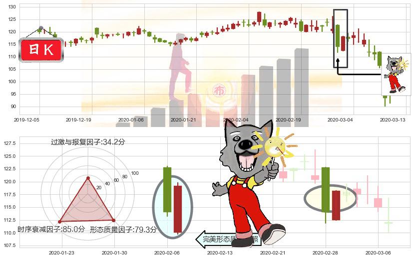 芝加哥期权交易所(usCBOE)曙光初现形态K线图-阿布量化