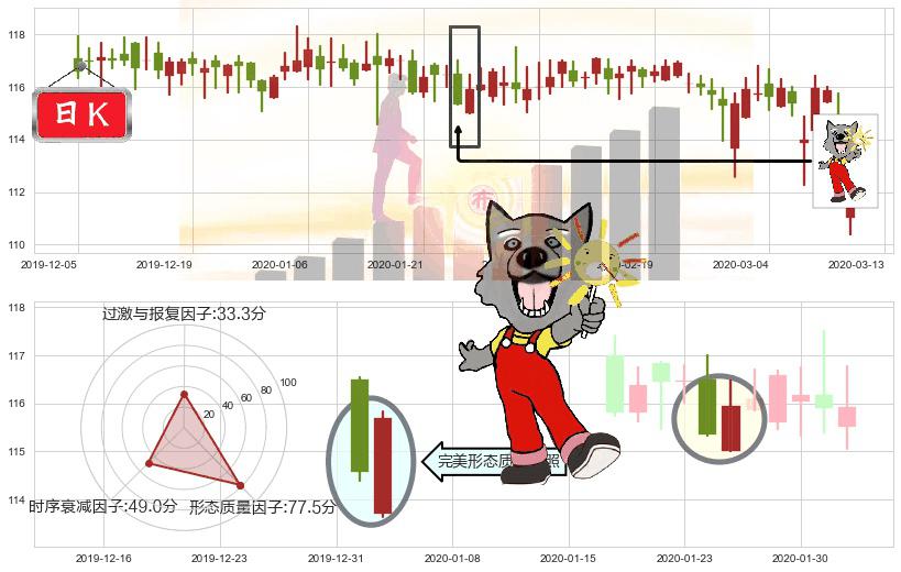 泰邦生物(usCBPO)曙光初现形态K线图-阿布量化