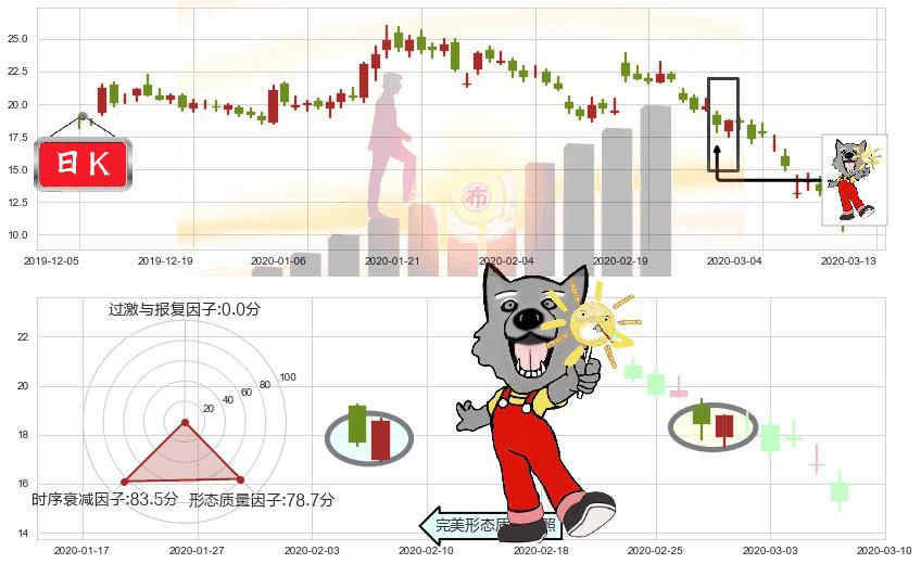 Canopy Growth Corporation(usCGC)曙光初现形态K线图-阿布量化