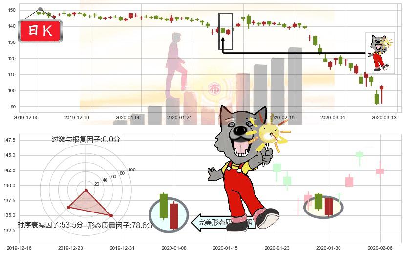 迪士尼(usDIS)曙光初现形态K线图-阿布量化