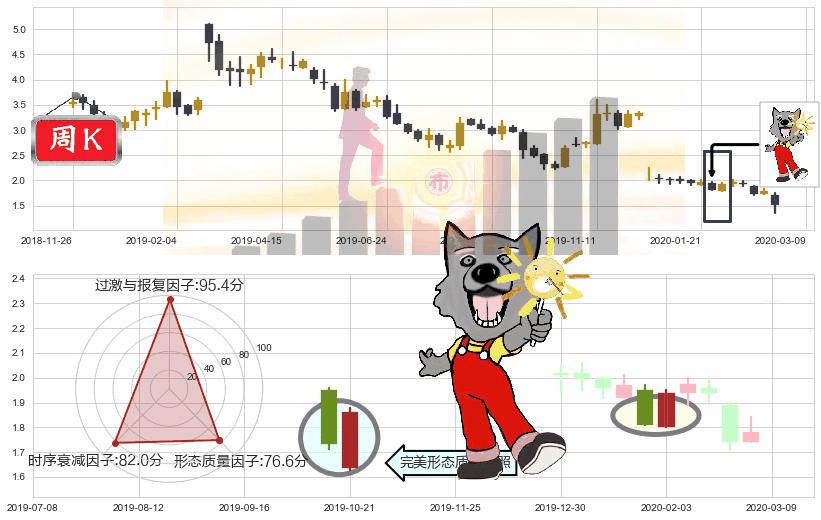 凤凰新媒体(usFENG)曙光初现形态K线图-阿布量化