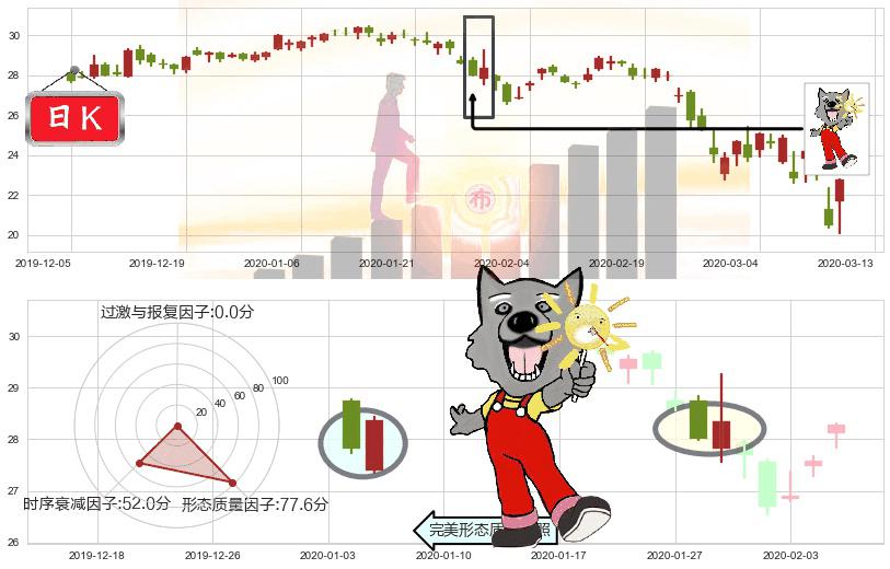 康宁(usGLW)曙光初现形态K线图-阿布量化