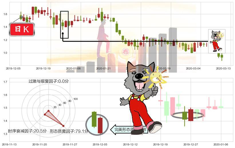 简普科技(usJT)曙光初现形态K线图-阿布量化