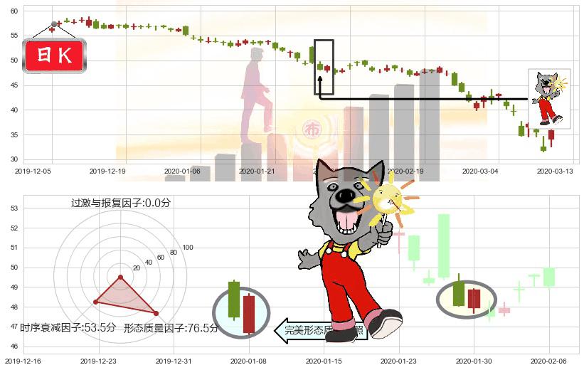 纽柯钢铁(usNUE)曙光初现形态K线图-阿布量化