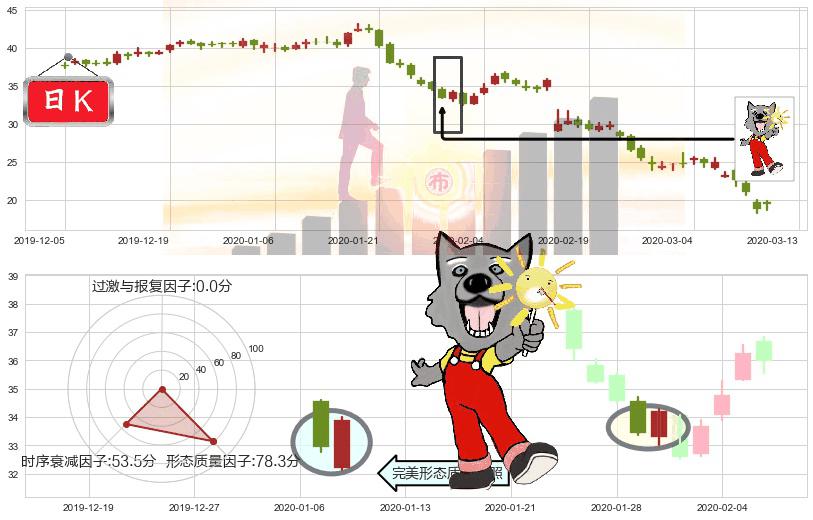 如新集团(usNUS)曙光初现形态K线图-阿布量化