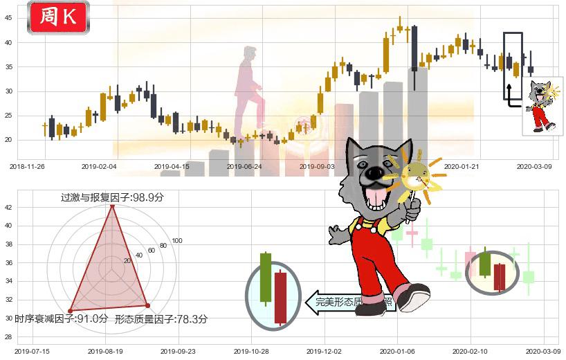 拼多多(usPDD)曙光初现形态K线图-阿布量化
