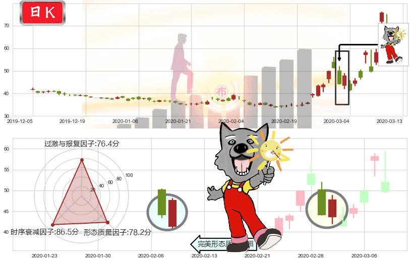 道指3X做空-ProShares(usSDOW)曙光初现形态K线图-阿布量化