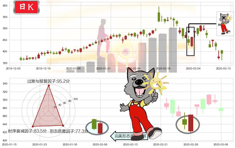 Shopify(usSHOP)曙光初现形态K线图-阿布量化