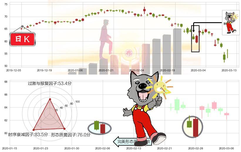 索尼(usSNE)曙光初现形态K线图-阿布量化