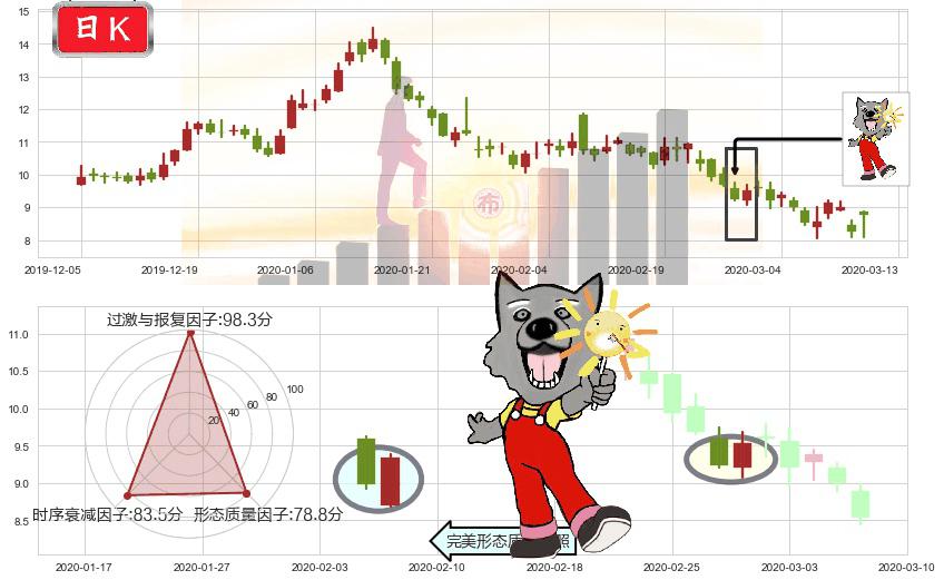 搜狐(usSOHU)曙光初现形态K线图-阿布量化
