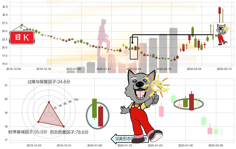 纳指3X做空-ProShares(usSQQQ)曙光初现形态K线图-阿布量化