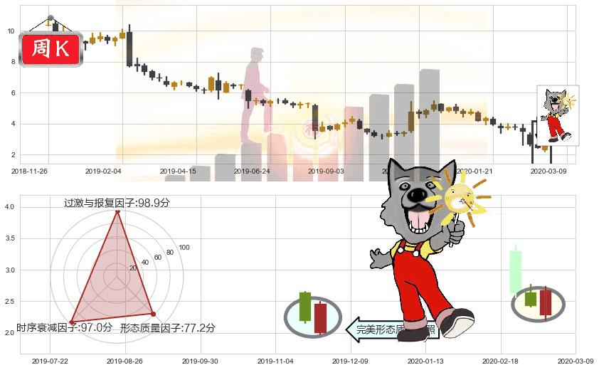 TrueCar(usTRUE)曙光初现形态K线图-阿布量化