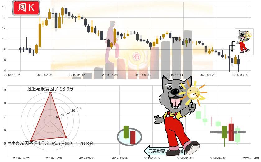 500彩票网(usWBAI)曙光初现形态K线图-阿布量化