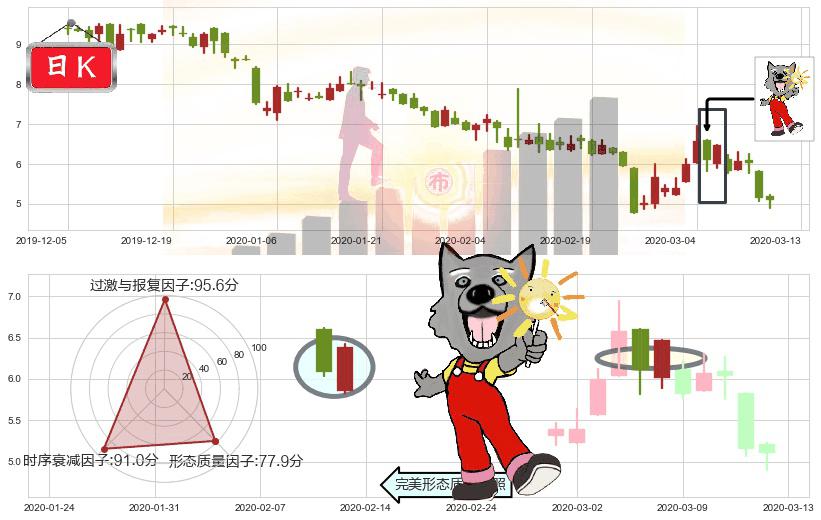 500彩票网(usWBAI)曙光初现形态K线图-阿布量化