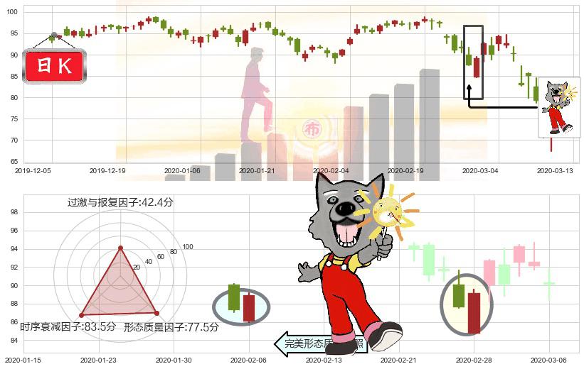 美国生科ETF-SPDR(usXBI)曙光初现形态K线图-阿布量化