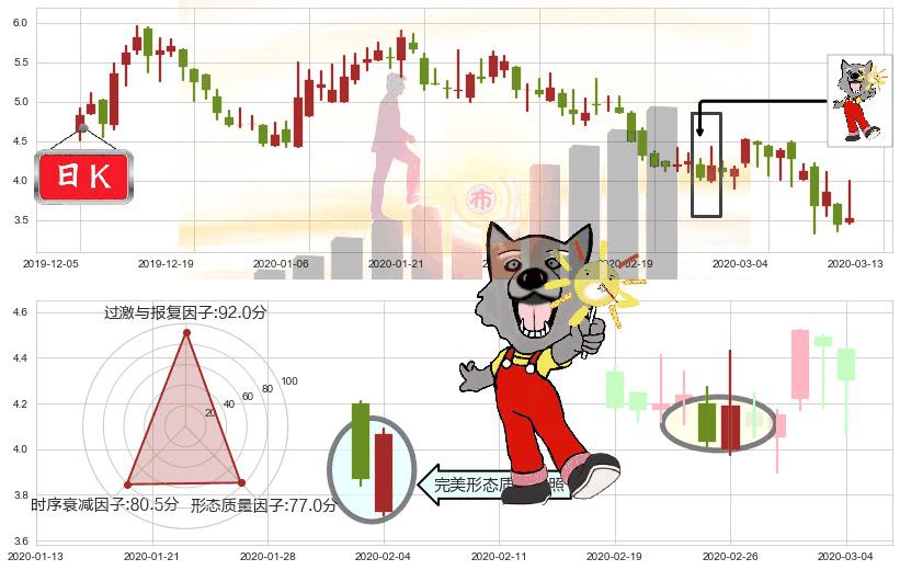 Yunji(usYJ)曙光初现形态K线图-阿布量化