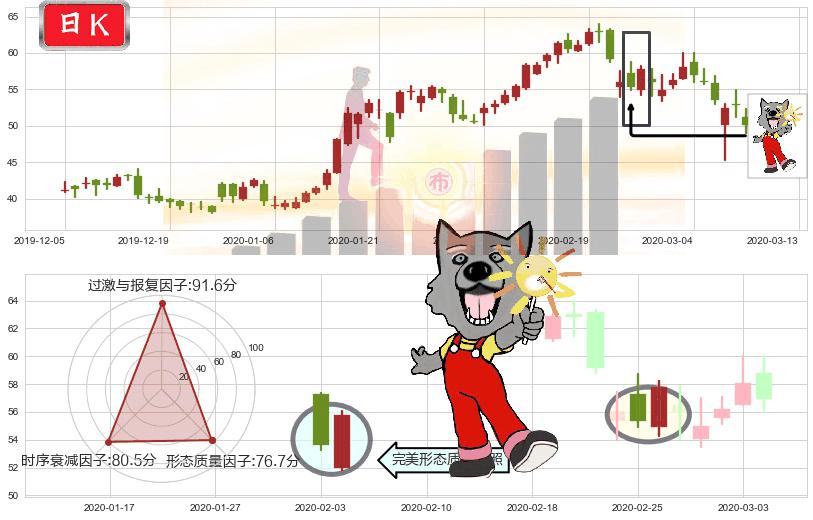 再鼎医药(usZLAB)曙光初现形态K线图-阿布量化