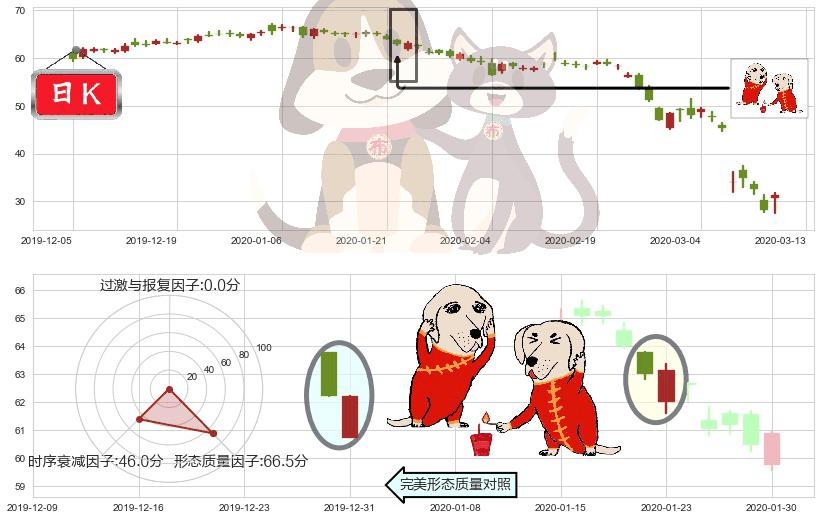 康菲石油(usCOP)好友反攻K线图-阿布量化