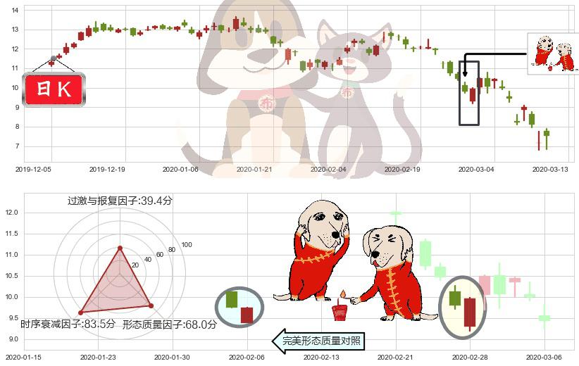 麦克莫兰铜金(usFCX)好友反攻K线图-阿布量化