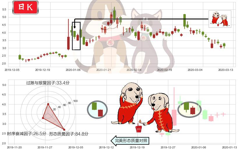 蔚来(usNIO)好友反攻K线图-阿布量化